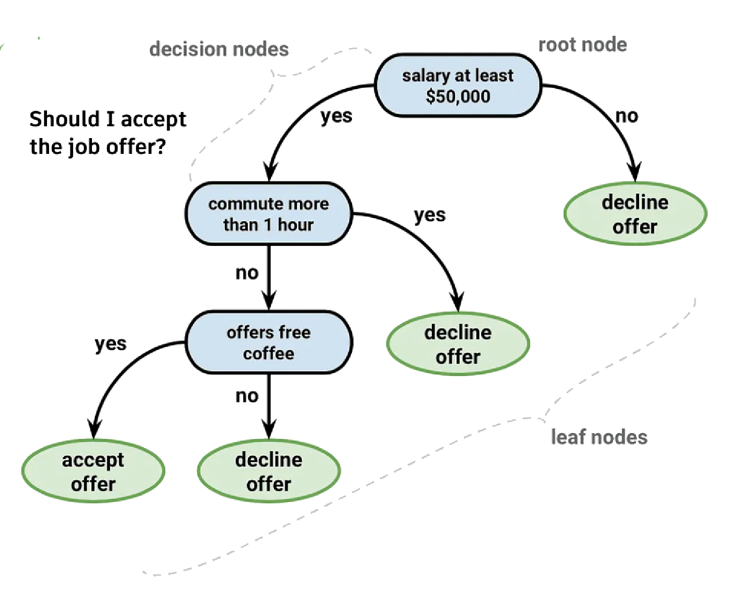 Decision tree diagram