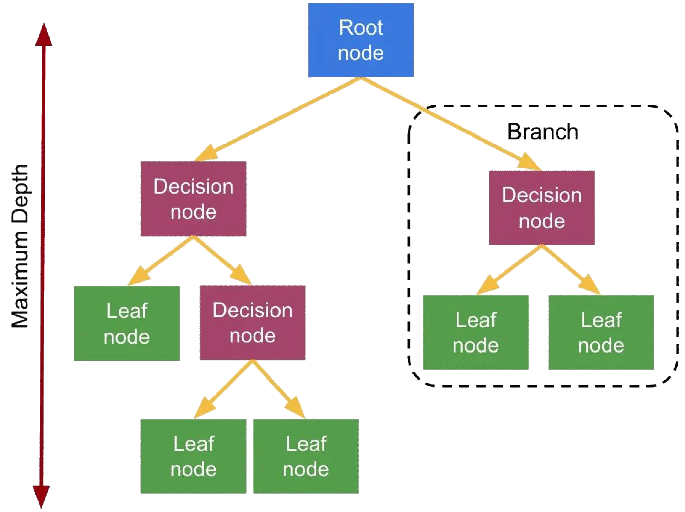 Decision tree diagram placeholder