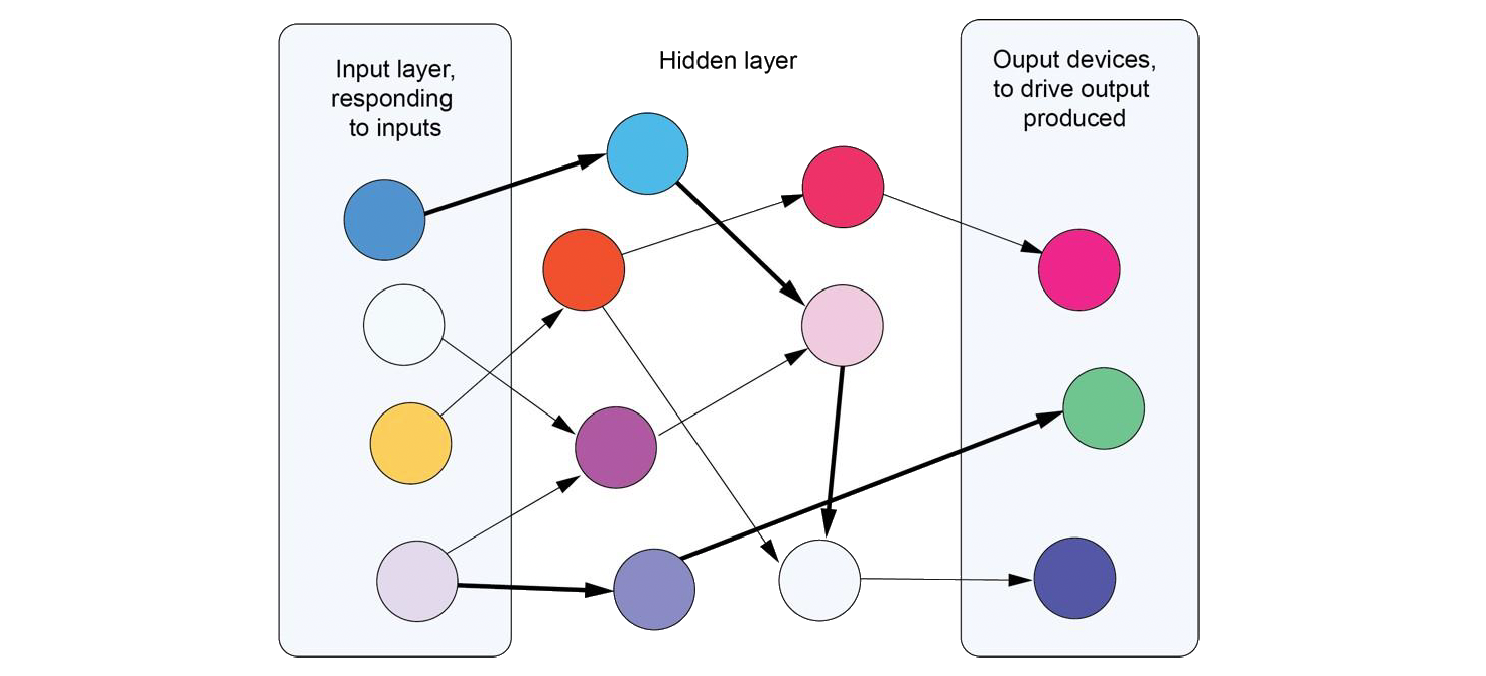 Layers in neural networks